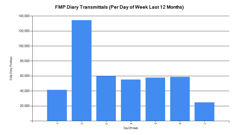 Forman transfer data graph