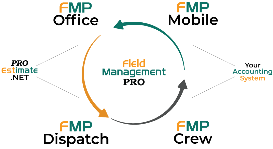 FMP Communication